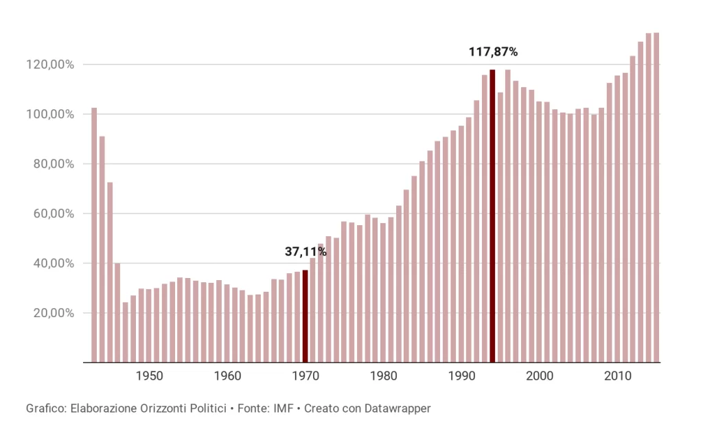 Il debito pubblico italiano, espresso in percentuale sul Prodotto Interno Lordo (PIL), 1940-2020.